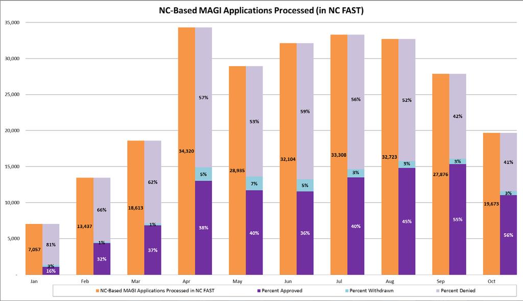 NC-Based MAGI Applications Processed *The historical average on the traditional Family and Children's should be compared against