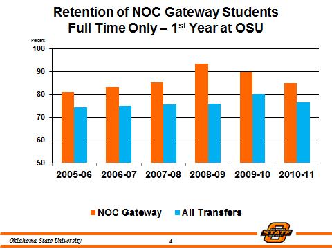 ment Areas of Success (results) (improvement) Student Advisement and Transfer Satisfaction (continued): The desirable outcome is that the retention rate for NOC Gateway students transferring to