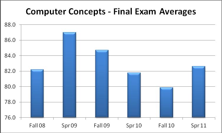ment Areas of Success (results) Analysis of Results (improvement) Insert Graphs or Tables of Resulting available data up to five years) Computer Proficiency: Exit score on (Summative, common