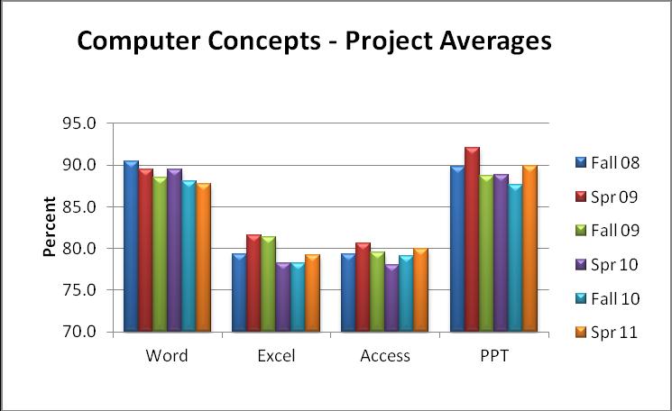 concepts students each semester to determine computer proficiency in Word, Excel, Access, PowerPoint and integrating the four applications.