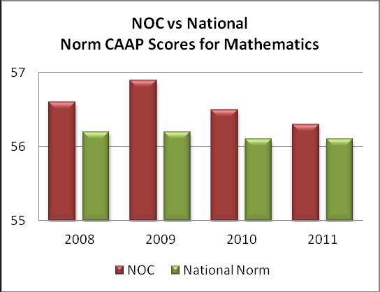 ment Reading, Math, and Critical Thinking: The desired outcome is that students completing the Associate Degree will place at or above national norms for community colleges.