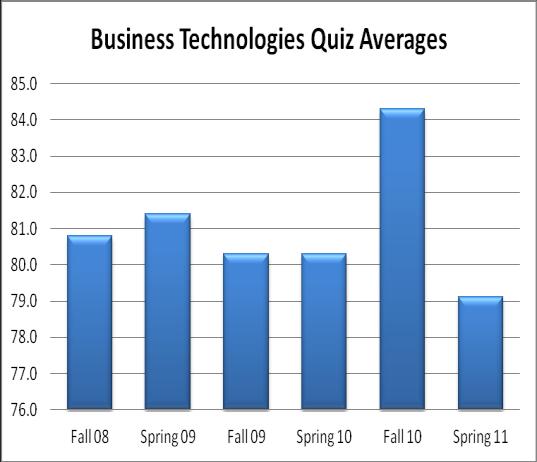 ment Areas of Success (results) Business Professional Core Competencies: Business Technologies & Applications The average percentage score for completion of the quiz component is targeted at 70%.