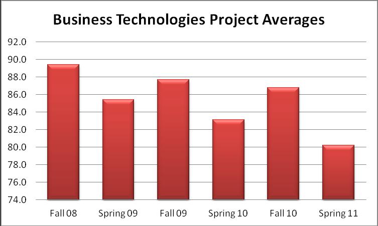 The class average on the project has been between 79.1% and 84.3%, with a major increase from Spring 2010 to Fall 2010. This surpasses the 70% target performance.