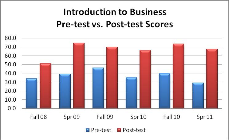 ment Business Professional Core Competencies: Introduction to Business: Pre- and Post- (Summative, Examination Internal, scores. Target Comparative) score for exit Pre- and Postexam is 70%.