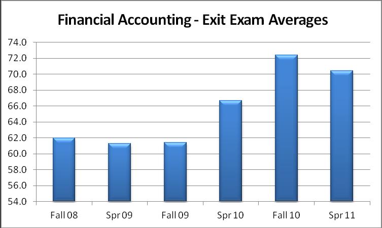 ment Areas of Success (results) (improvement) Insert Graphs or Tables of Resulting available data up to five years) Financial Accounting: Average score (Summative, on exit Internal) examination is