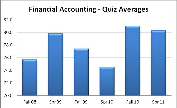 ment Financial Accounting (continued): The average (Summative, percentage score Internal) for completion of The quizzes for the chapter quiz each unit of the component is course consist of targeted