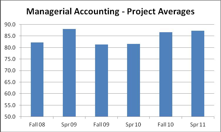 ment Managerial Accounting (continued): Average score on all Managerial Accounting Projects is targeted at 70% or better.