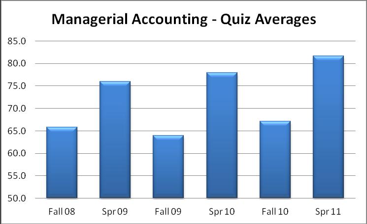 Areas of Success (results) Average scores on the Managerial Accounting Projects exceeded the 70% target in all reported semesters.