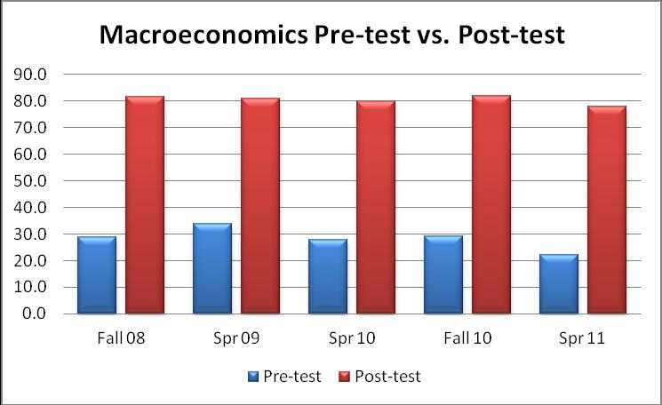 ment Macroeconomics and Microeconomics: Pre- and Post- Examination, utilizing the College-Level Examination Program or CLEP practice exams for both Macroeconomics and Microeconomics courses.