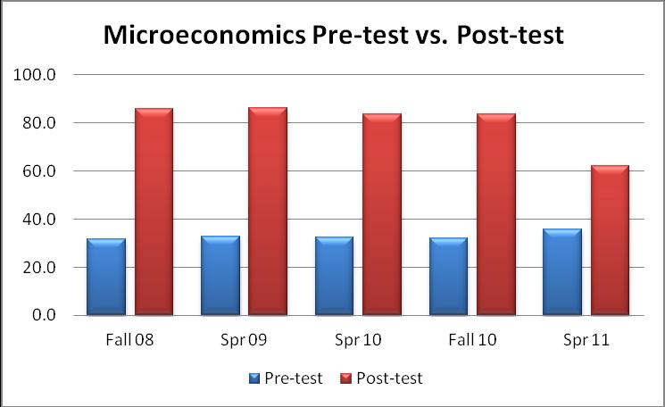 CLEP practice tests were utilized as the proficiency assessment tool for both Macroeconomics and Microeconomics.