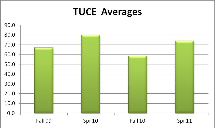 ment Areas of Success (results) Macroeconomics and Microeconomics (Continued): TUCE Exam scores will be at or above the national average with a target average score of 70% or better for Northern