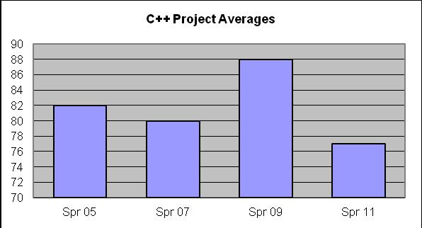 ment Areas of Success (results) Computer Science Degree Core Competencies (Continued): C++ The average Programming score for all Average scores reported on all semesters Programming exceeded the