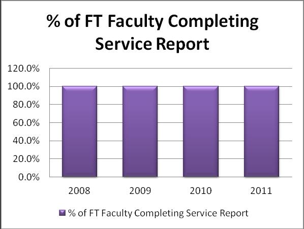 ment Faculty and Staff Focused (Continued): 100% of all full time faculty members of the Business Division will complete an annual Faculty Service Report.