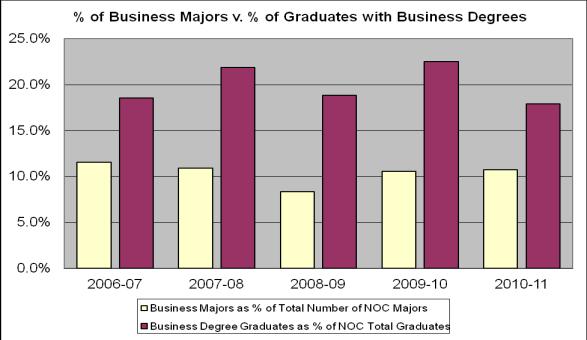 ment Student Advisement: The desirable The number of outcome is that majors as a percent the percentage of overall of NOC students institutional majors declaring an area (including of business as