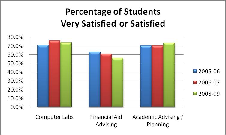 When ranking the quality of education of Northern Oklahoma College, 86.4% of all students surveyed rated Northern as either excellent or good.