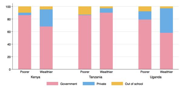 Fig.2.5. The majority of children are studying in government schools in East Africa Fig.2.6.