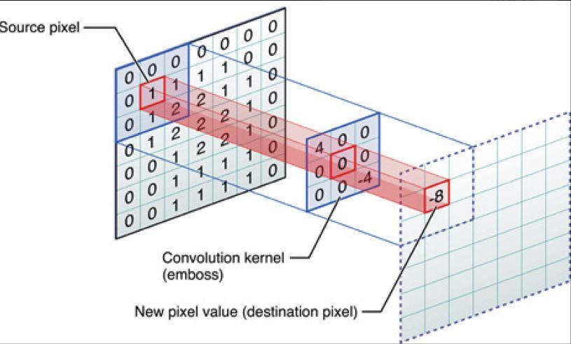Convolution (Source:Feature extraction