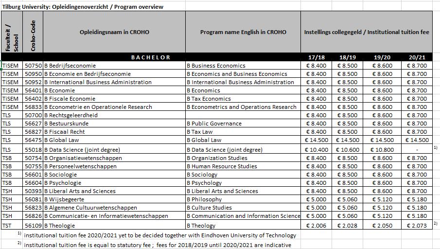 Table 1: institutional fees per program Appendix I of