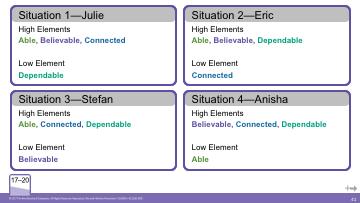 Activity 9 Diagnosing Trustworthiness Activity Time: 20 minutes Slide Time: 4 minutes PW Page: 17 20 Start/Stop Time: Slide: 41 Diagnosing Trustworthiness Debrief, continued 3.