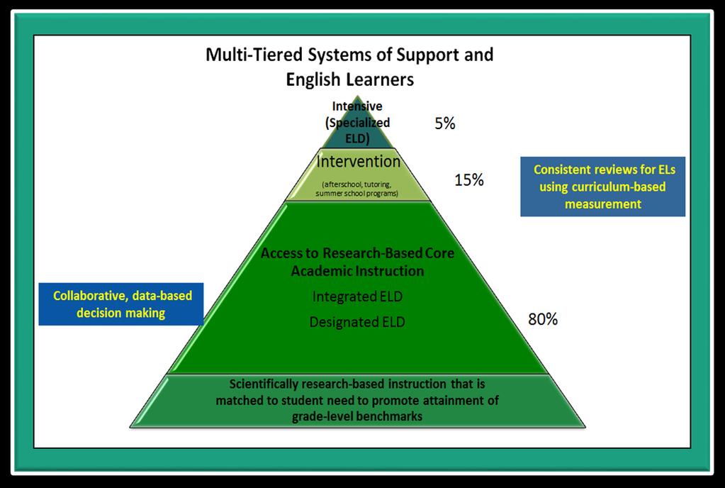 O x n a r d S c h o o l D i s t r i c t E n g l i s h L e a r n e r M a s t e r P l a n C h a p t e r 4 page 60 Multi-tiered System of Supports and English Learners Oxnard School District uses