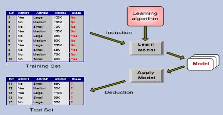 Classification Definition: Given a dataset D={t 1,t 2,,t n } and a set of classes C={C 1,,C m }, the Classification