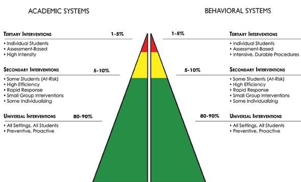 The PBIS Pyramid at LHS Special Education 504 Alternative School Missouri Options Privilege Time Out of School Suspension Social Worker Referral Juvenile Justice Referral Mental Health Counseling