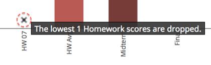 10.2.1 Grading Chart On the Progress page, a chart shows how you have performed for each graded assignment in the course.