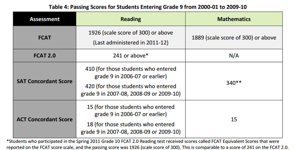 (Concordant Scores for the FCAT), in order to use a concordant subject area score to satisfy the assessment requirement for a standard high school diploma, a student must take each subject area of