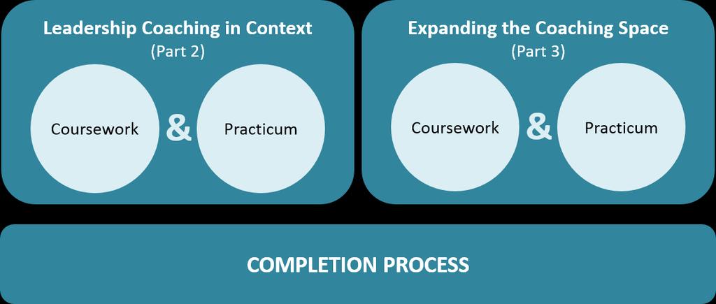 The full ICF Accredited BCA Certification Program consists of the following three parts: Part 1: Coaching Essentials Coursework and Practicum [=Business Coaching Advantage Program ] Part 2: