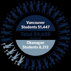 About UBC 59,659 students 11,965 international students from 139 countries