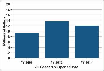 Research - Key Measures Federal and Private Research FY 2001 FY 2013 % Change FY 2001 to 45. Federal and private research expenditures per FTE faculty $49,297 $48,814 $45,456-7.