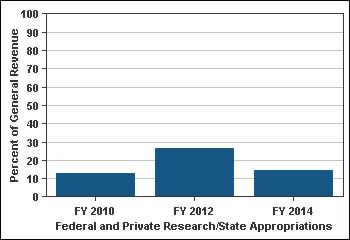7% Sponsored Research Funds FY 2010 FY 2013 Point Change FY 2010 to 47. Federal and private (sponsored) research funds per revenue appropriations. 13.1% 16.2% 14.4% 1.