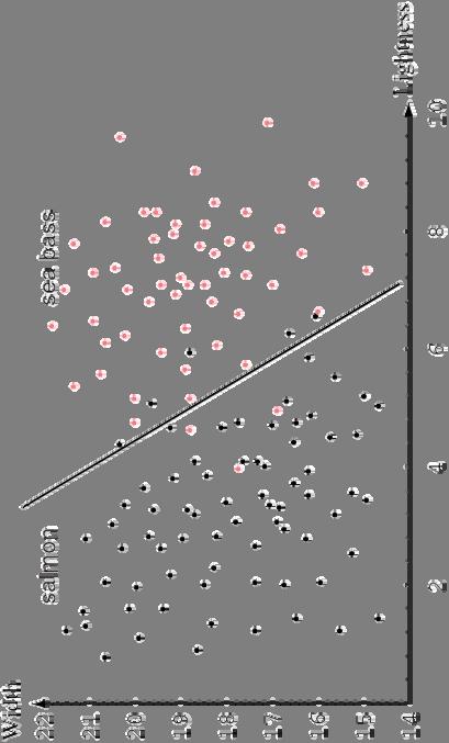 Features Fish Separation Example: The scatter plot