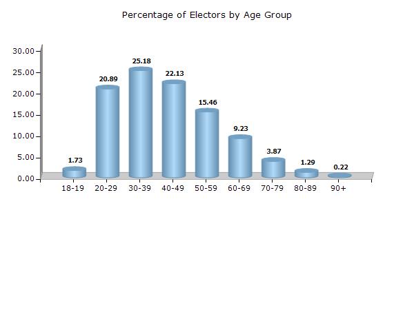 Rajasthan Electoral Features Electors by Age Group - 2017 Age Group Total Male Female Other 18-19 4253 (1.73) 2467 (1.9) 1786 (1.54) 0 (0) 20-29 51384 (20.89) 28097 (21.64) 23287 (20.