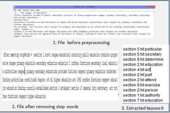 Figure 2. Output of Text file after and before Preprocessing C. Index Term Dictionary After pre-processing the extracted keyword are stored in index term dictionary.