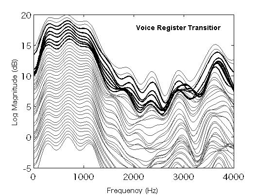 Figure 2: The temporal variation of the vocaltract acoustic characteristics from 2 ms before VRT to 5 ms after VRT when subject S3 performed a rising glissando with the vowel /a/.
