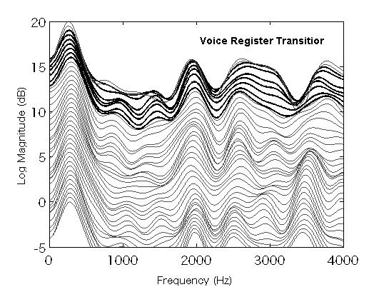 the above frequency characteristics. Finally, the external excitation signal was generated by filtering the M-sequence signal with the inverse linear filter.