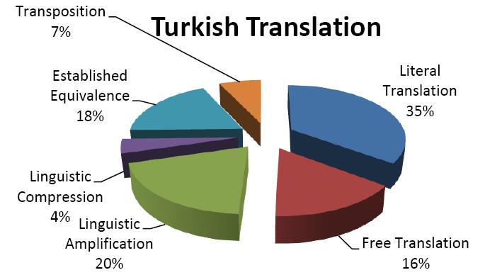 translation procedure utilized in Persian and Turkish sentences were figured which are given separately by pie charts as follows: Figure 4 The percentile distribution of translation strategies used