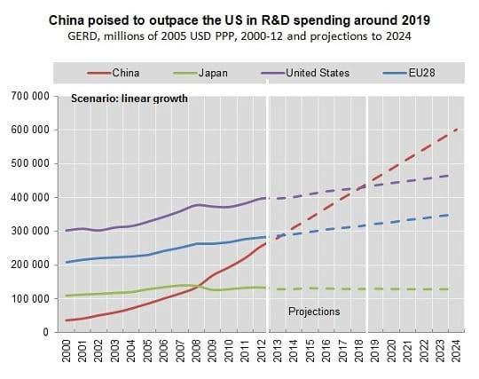 Source: The Guardian, 17 April 2017; China poised to outpace US in R&D spending Photograph: OECD Science, Technology and Industry