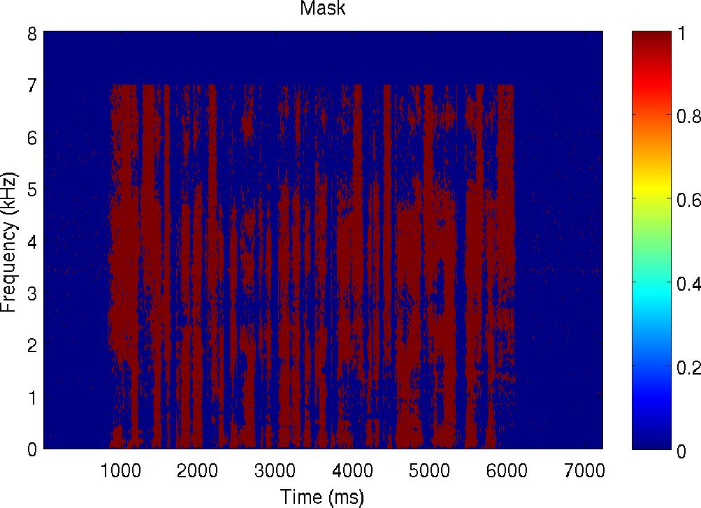 Parametric synthesis for separation Re-estimate mask using resynthesis: