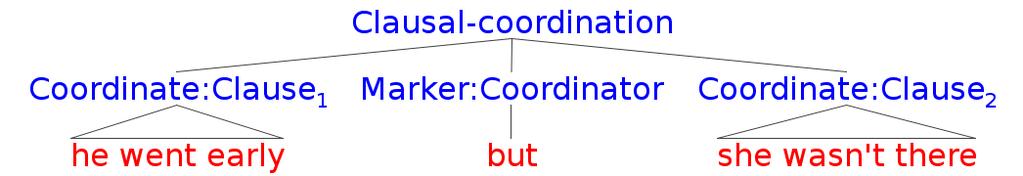 Coordination Subordination: content
