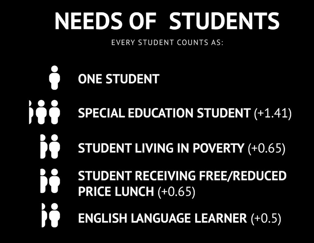 THE REAL SPENDING PER PUPIL: STUDENT NEED MAKES A DIFFERENCE Education research shows that students who live in poverty, students in special education, and students who are English Language Learners