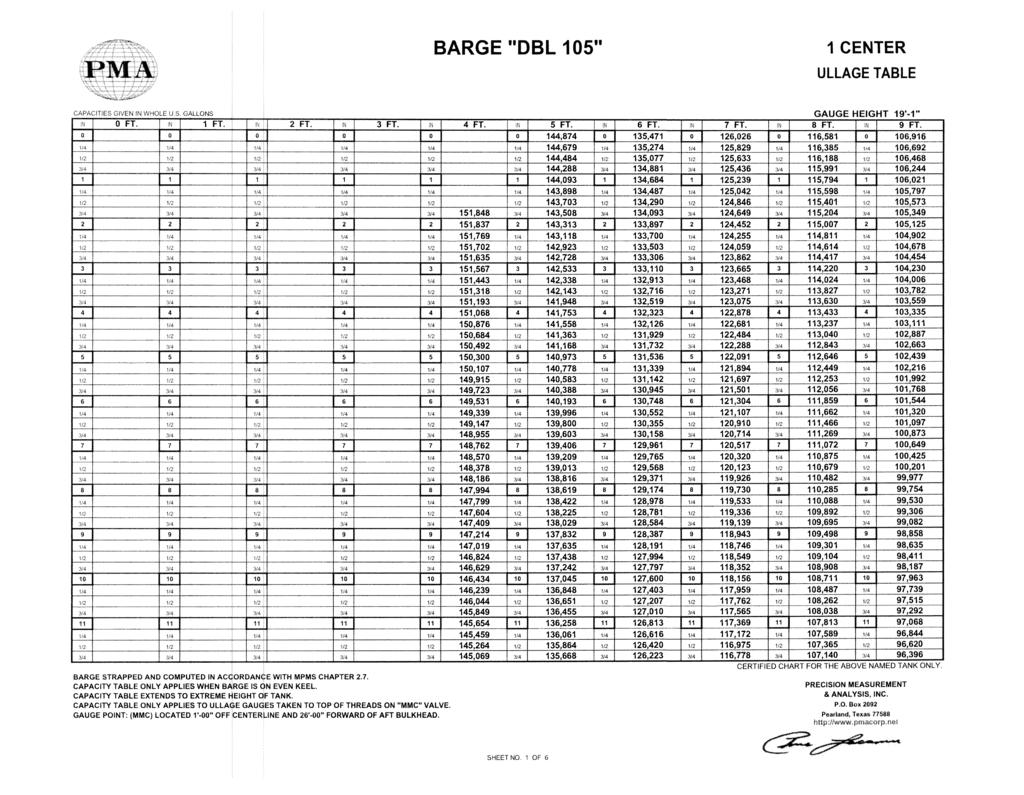 , 9,915 6,82 2,091 109892 11,9 110,088 EMA BARGE DBL 105 I CENTER ULLAGE TABLE APA( IT 1, 5,633. 116,188,288 13,881 115,991 106,2 yen N W LE 2 GALLONS GAUGE HEIGHT 19 l OFT, T IFT 2FT. T 3FT. FT. 5FT.