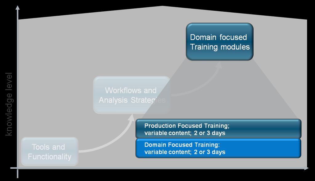 Focused Training: Production and Thematic Domain Production and Thematic Domain Focused Training courses In this category you can find all courses focused on data analysis in production and specific