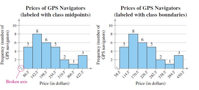 Pattern: Over half the GPS navigators are priced below $226.50. Try it Yourself 3: Draw a frequency histogram for the frequency distribution in try it yourself 2. Describe any patterns.