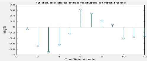 Fig. 6 MFCC coefficients These coefficients are obtained by transforming the input waveform into a sequence of acoustic feature vectors, each vector representing the information in a small time
