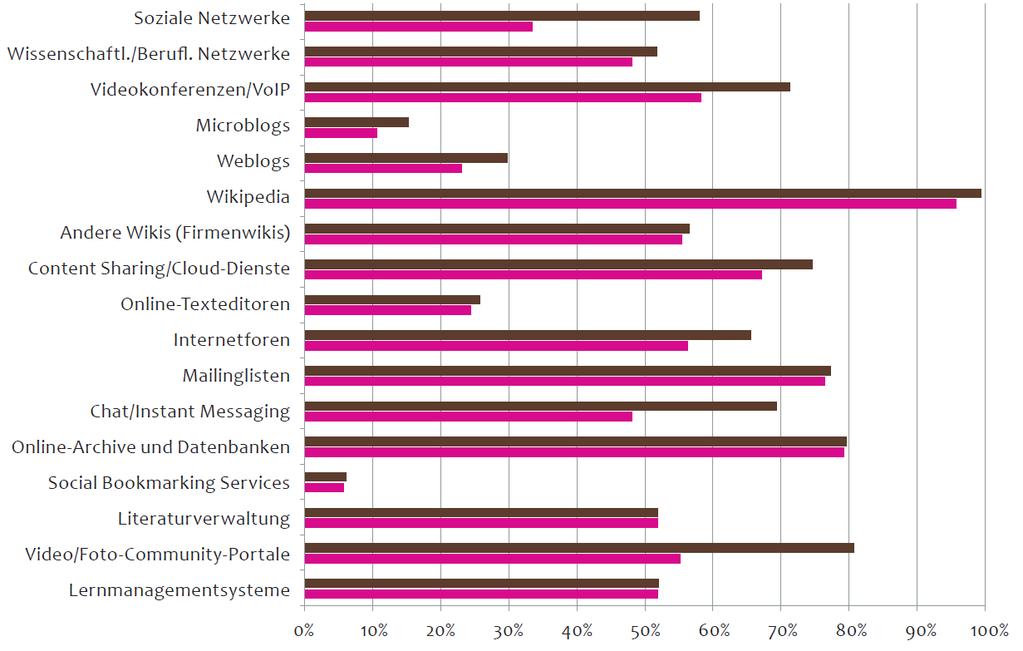 General and work-related use of online tools I use