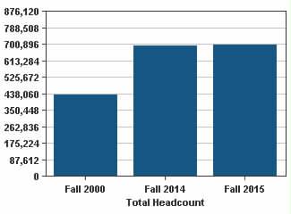 Participation - Key Measures Enrollment 1. Fall Headcount Fall 2000 Fall 2014 Fall 2015 % Change Fall 2000 to 2015 Total (does not include flex entry) 431,934 693,791 700,892 62.3% White 227,361 ( 52.