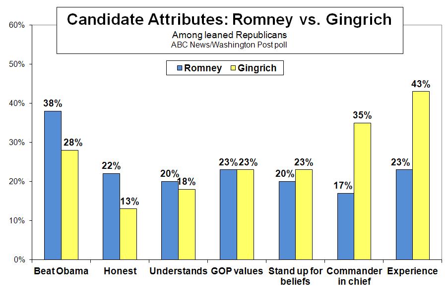 STRENGTHS and WEAKNESSES Strong conservatives have an objection to Romney that s policy-based, and as such may prove hard for him to move.