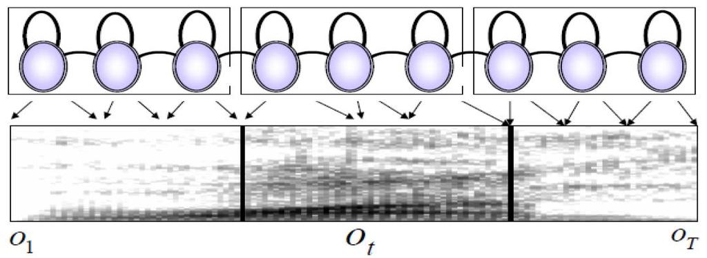HMMs 1 Phoneme HMM HMMs 2 Hidden Markov Models use for speech recognition Each phoneme is represented by a left-to-right HMM with 3 states Contents: Viterbi training Acoustic modeling aspects